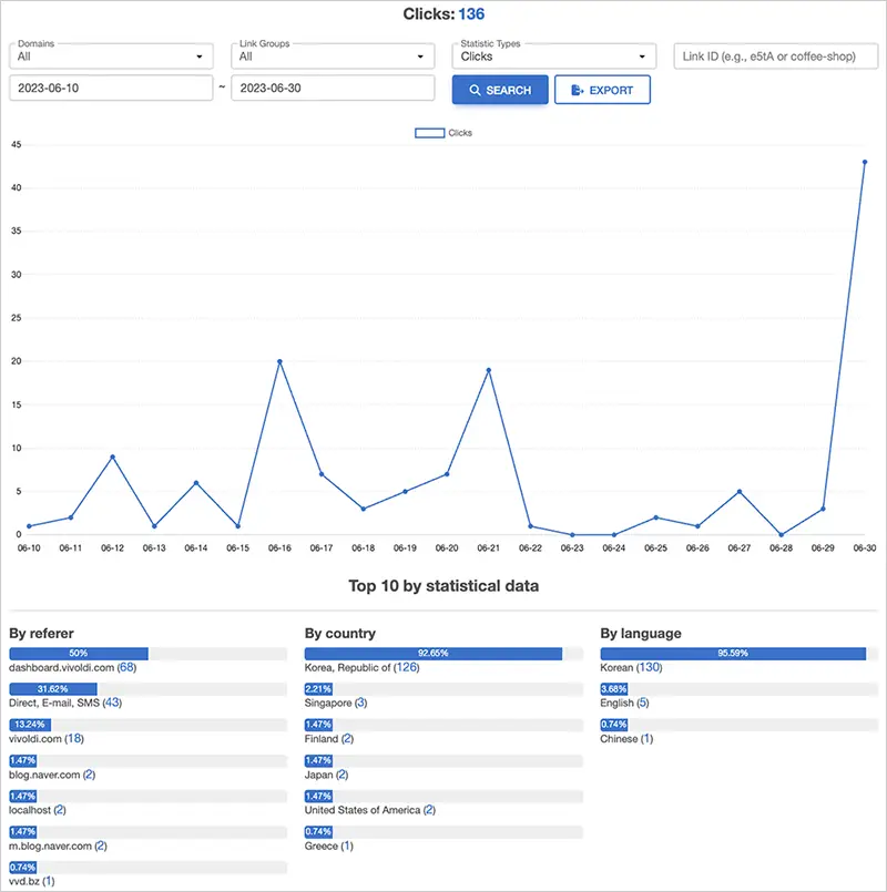 Vivoldi to shorten long URLs and see how many clicks a link gets