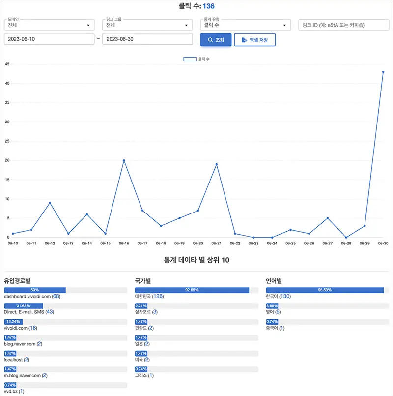 긴 URL을 짧게 줄이고 링크의 클릭 수를 확인할 수 있는 비볼디